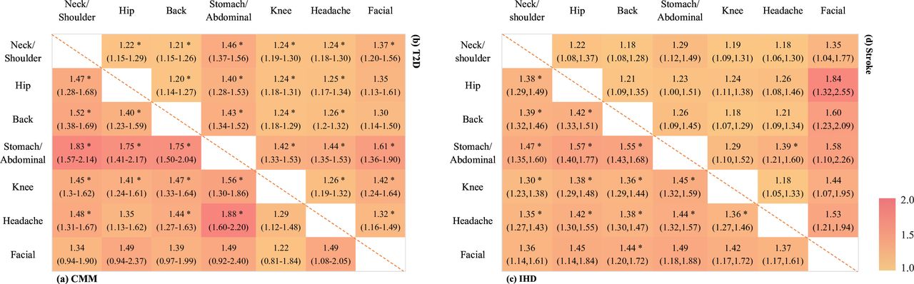 Association between chronic pain and risk of cardiometabolic ...