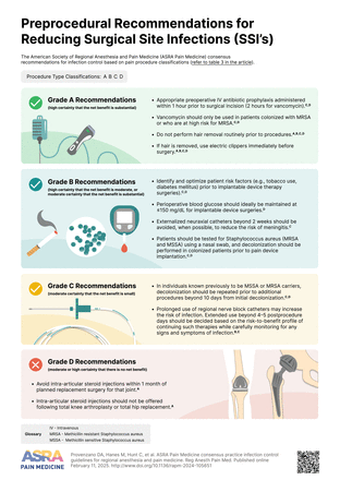 ASRA Pain Medicine Consensus Practice Infection Control guidelines ...